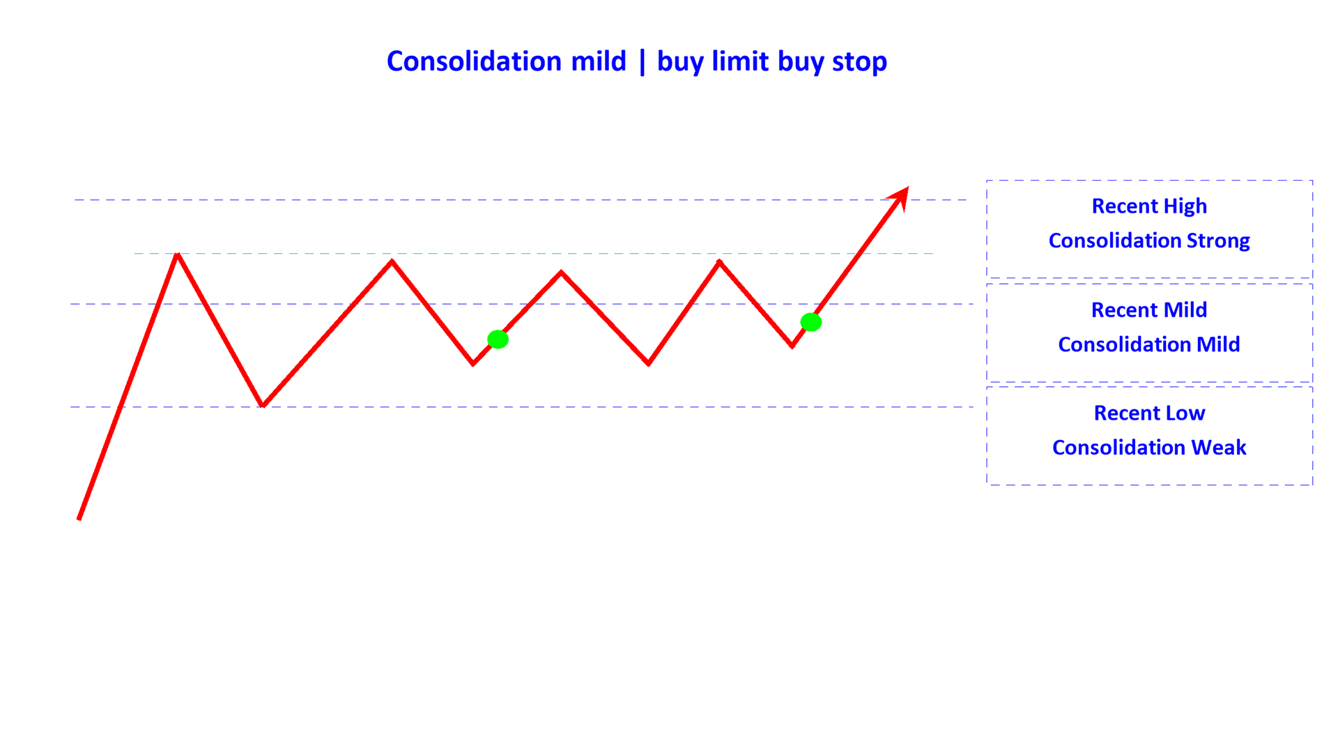 consolidation mild buy limit buy stop en